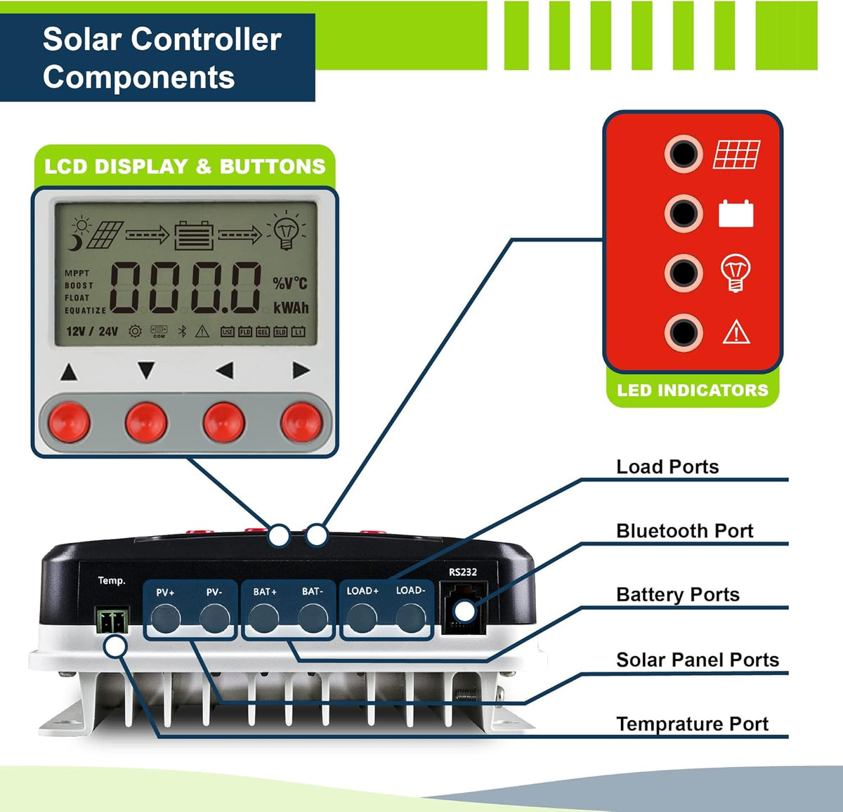 200W 12V Solar Power Kit with 200W Mono Rigid Solar Panels and 20A MPPT Solar Charge Controller W531