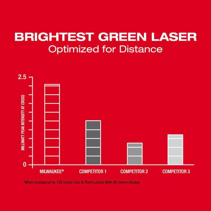 12-Volt Cordless Green Cross Line Laser Kit with Laser Distance Meter Q51230