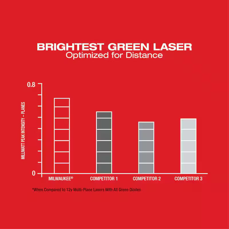 12-Volt Cordless Green 3-Plane Laser Level Kit O229425